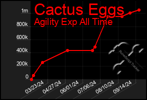 Total Graph of Cactus Eggs