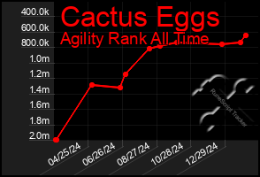 Total Graph of Cactus Eggs