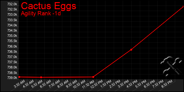 Last 24 Hours Graph of Cactus Eggs