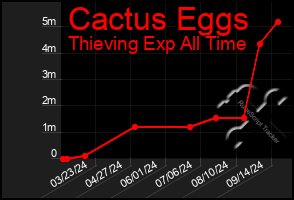 Total Graph of Cactus Eggs