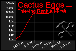 Total Graph of Cactus Eggs