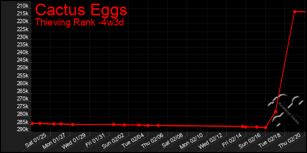 Last 31 Days Graph of Cactus Eggs