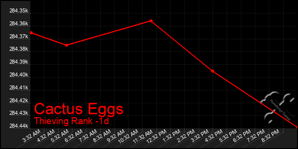 Last 24 Hours Graph of Cactus Eggs