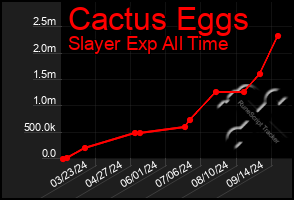 Total Graph of Cactus Eggs