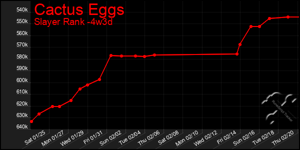 Last 31 Days Graph of Cactus Eggs