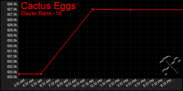 Last 24 Hours Graph of Cactus Eggs