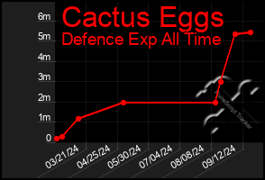 Total Graph of Cactus Eggs