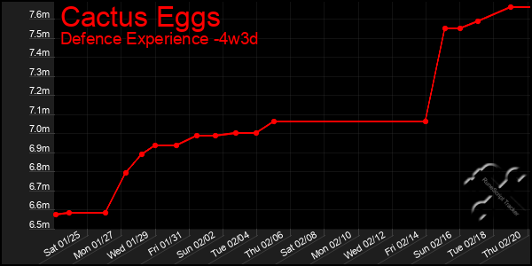 Last 31 Days Graph of Cactus Eggs