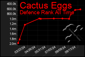 Total Graph of Cactus Eggs