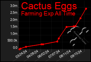 Total Graph of Cactus Eggs