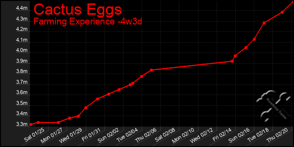 Last 31 Days Graph of Cactus Eggs