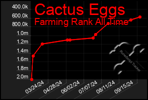 Total Graph of Cactus Eggs