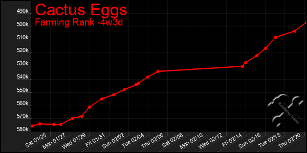 Last 31 Days Graph of Cactus Eggs