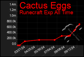 Total Graph of Cactus Eggs