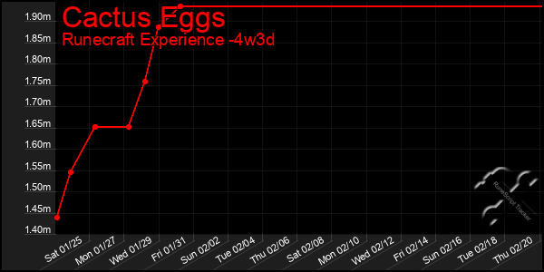 Last 31 Days Graph of Cactus Eggs