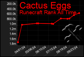 Total Graph of Cactus Eggs