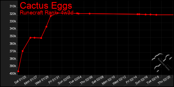 Last 31 Days Graph of Cactus Eggs