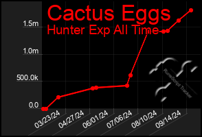 Total Graph of Cactus Eggs