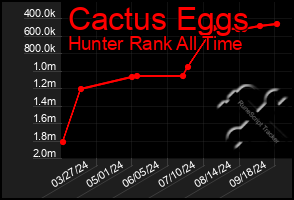 Total Graph of Cactus Eggs