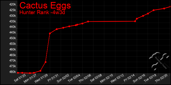 Last 31 Days Graph of Cactus Eggs