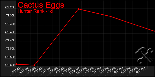 Last 24 Hours Graph of Cactus Eggs