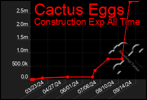 Total Graph of Cactus Eggs