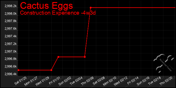 Last 31 Days Graph of Cactus Eggs