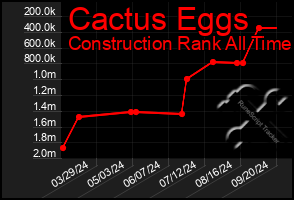 Total Graph of Cactus Eggs