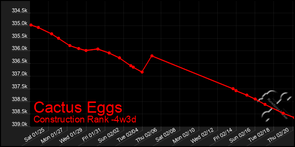 Last 31 Days Graph of Cactus Eggs