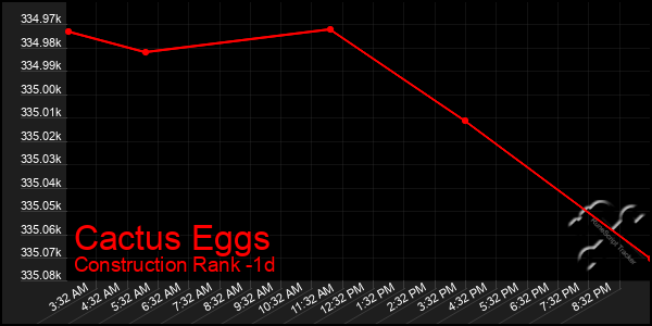 Last 24 Hours Graph of Cactus Eggs