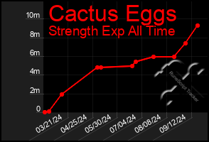 Total Graph of Cactus Eggs