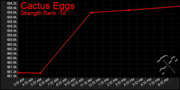 Last 24 Hours Graph of Cactus Eggs