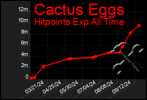 Total Graph of Cactus Eggs