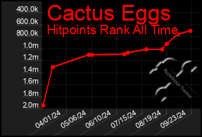 Total Graph of Cactus Eggs