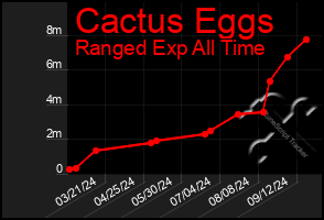 Total Graph of Cactus Eggs