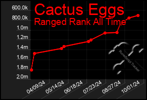 Total Graph of Cactus Eggs