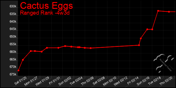 Last 31 Days Graph of Cactus Eggs