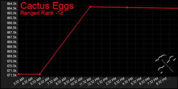 Last 24 Hours Graph of Cactus Eggs