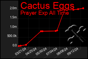 Total Graph of Cactus Eggs