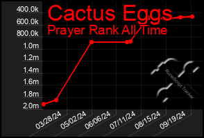 Total Graph of Cactus Eggs