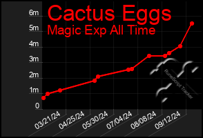 Total Graph of Cactus Eggs