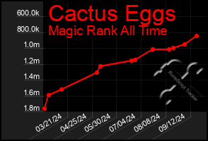 Total Graph of Cactus Eggs