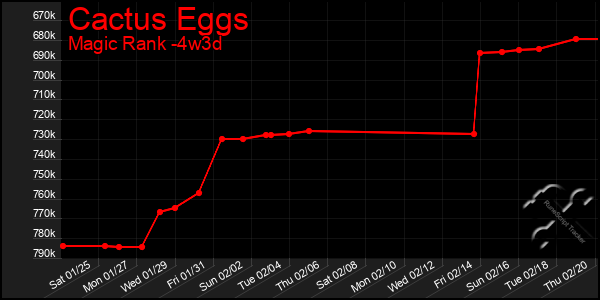 Last 31 Days Graph of Cactus Eggs