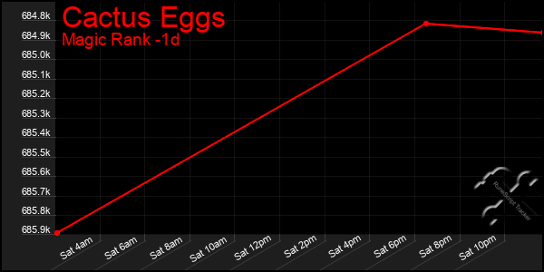 Last 24 Hours Graph of Cactus Eggs