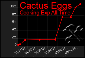 Total Graph of Cactus Eggs