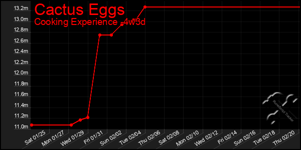 Last 31 Days Graph of Cactus Eggs