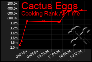 Total Graph of Cactus Eggs