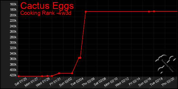 Last 31 Days Graph of Cactus Eggs