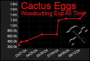 Total Graph of Cactus Eggs