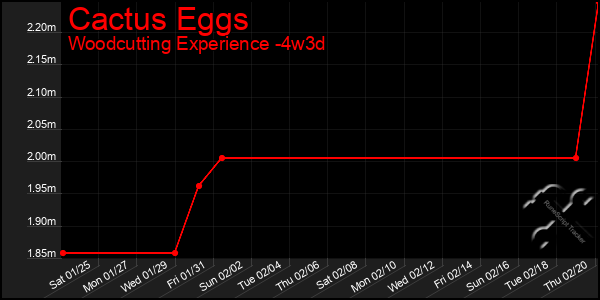 Last 31 Days Graph of Cactus Eggs